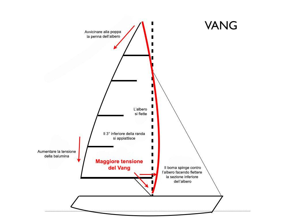 vang schema 2