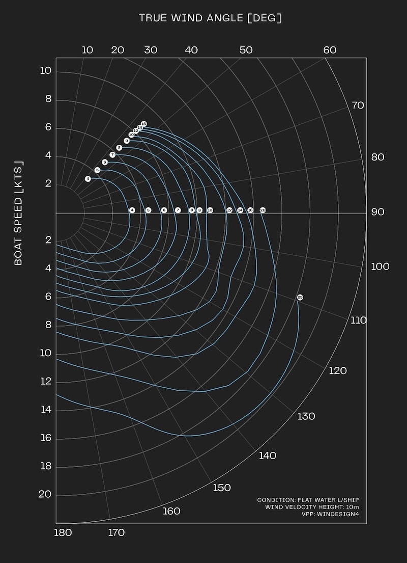 Balance 526 Polar Diagram