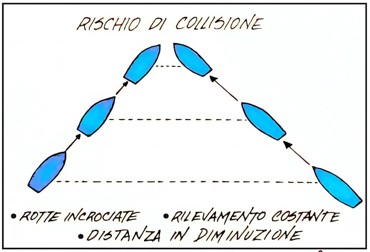 Precedenze in Mare rotta di collisione